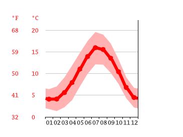 Londres em junho: Tempo médio, Temperatura e Clima